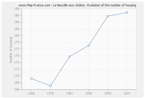 La Neuville-aux-Joûtes : Evolution of the number of housing